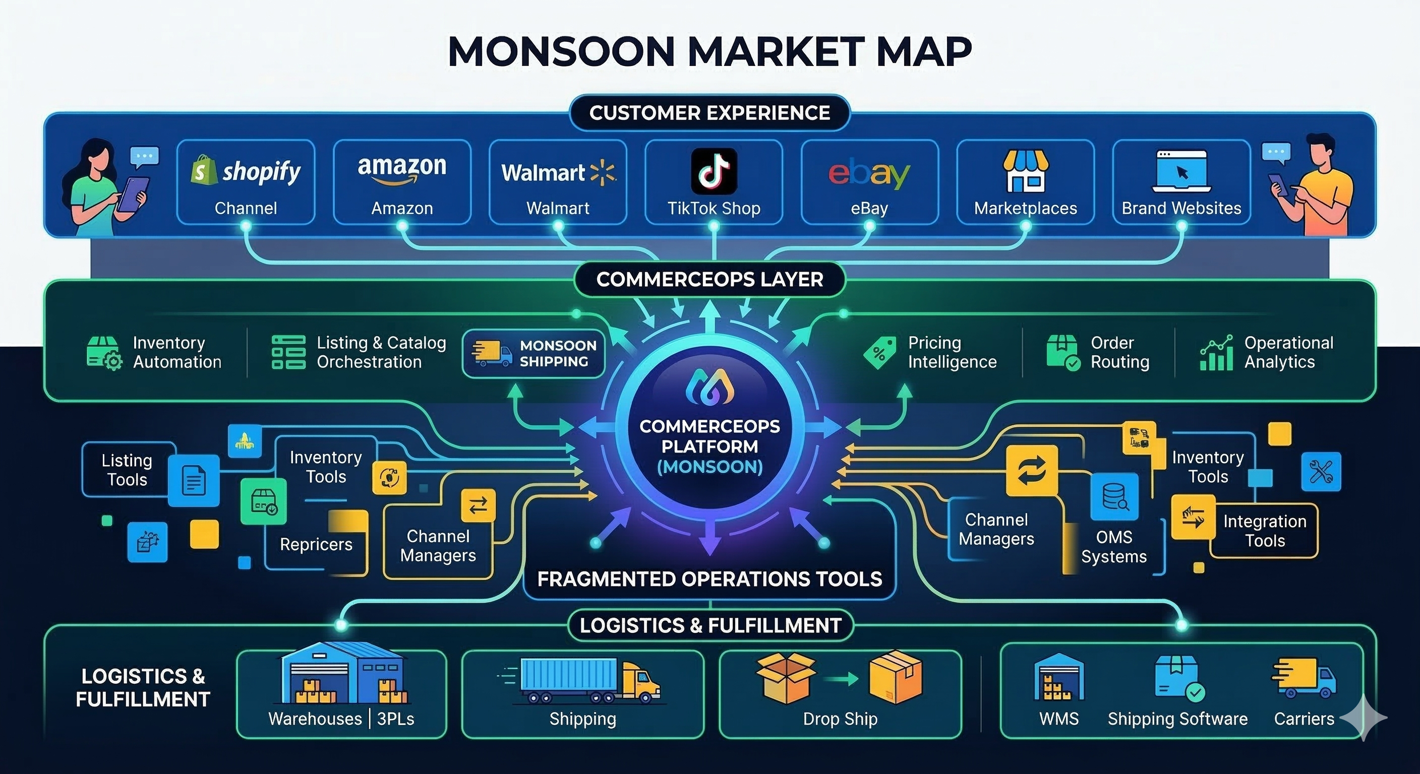 CommerceOps market map